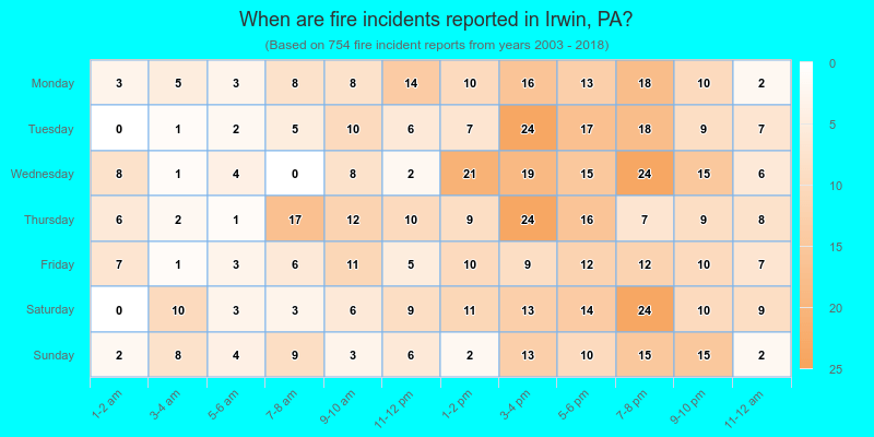 When are fire incidents reported in Irwin, PA?
