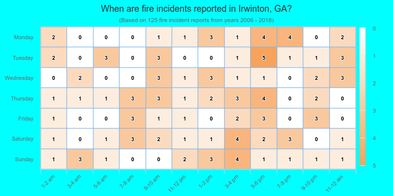 When are fire incidents reported in Irwinton, GA?