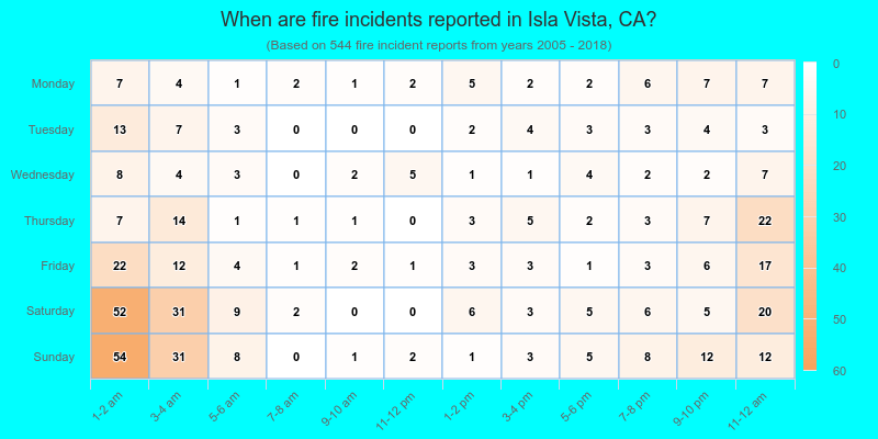 When are fire incidents reported in Isla Vista, CA?