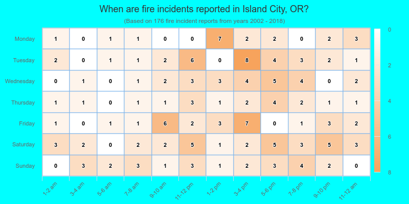 When are fire incidents reported in Island City, OR?