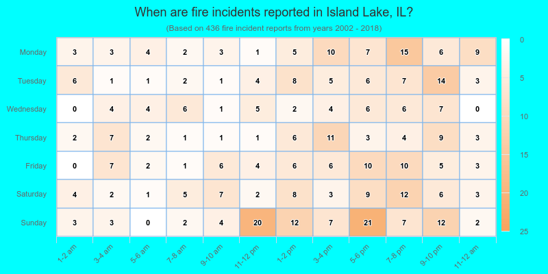 When are fire incidents reported in Island Lake, IL?