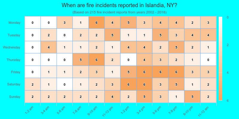 When are fire incidents reported in Islandia, NY?