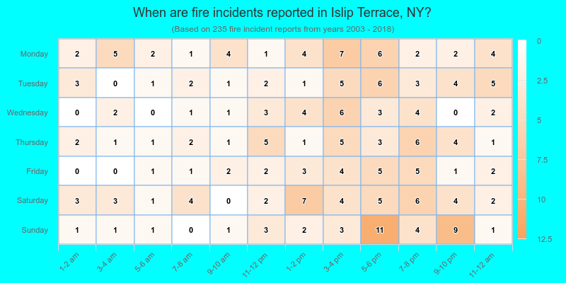 When are fire incidents reported in Islip Terrace, NY?