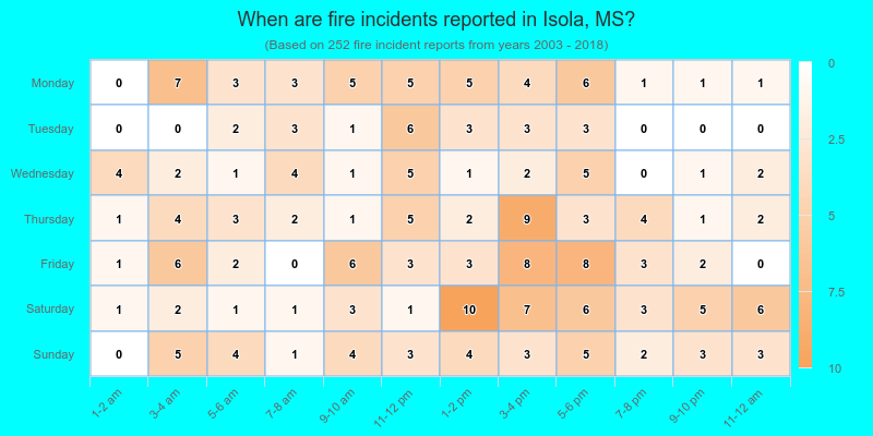When are fire incidents reported in Isola, MS?