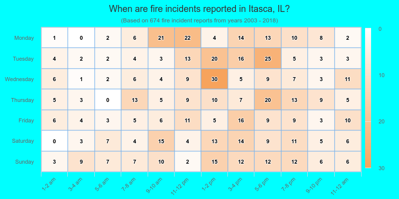 When are fire incidents reported in Itasca, IL?