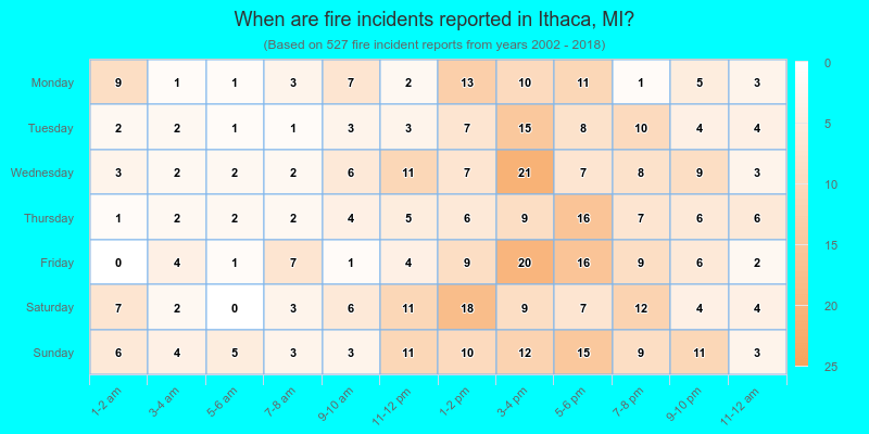 When are fire incidents reported in Ithaca, MI?