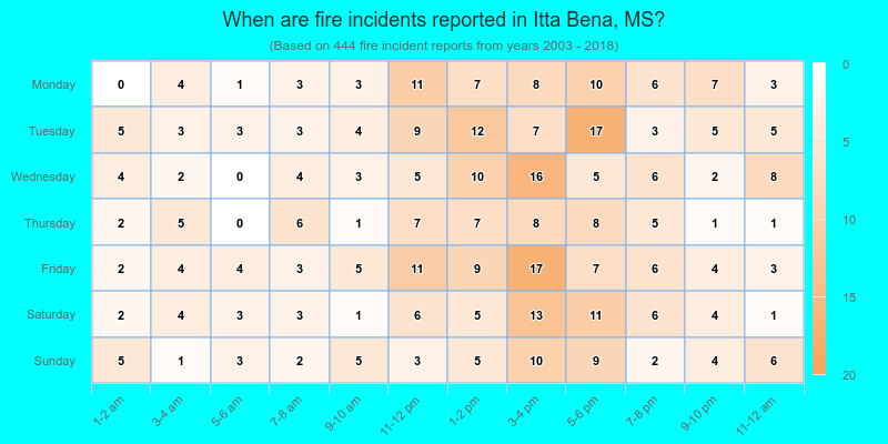 When are fire incidents reported in Itta Bena, MS?