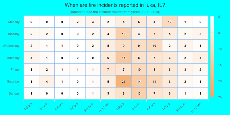 When are fire incidents reported in Iuka, IL?