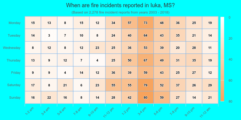 When are fire incidents reported in Iuka, MS?