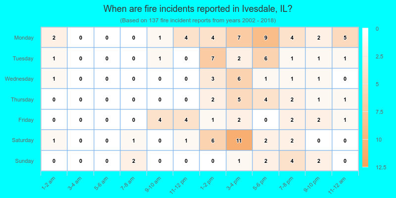 When are fire incidents reported in Ivesdale, IL?
