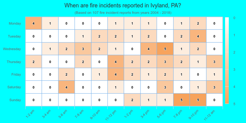 When are fire incidents reported in Ivyland, PA?