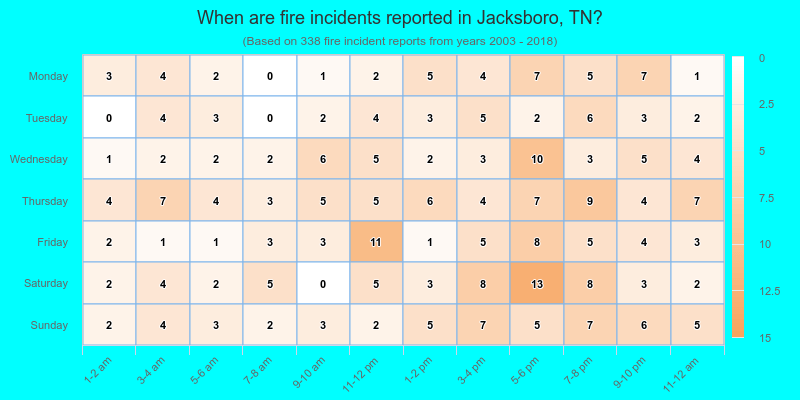 When are fire incidents reported in Jacksboro, TN?