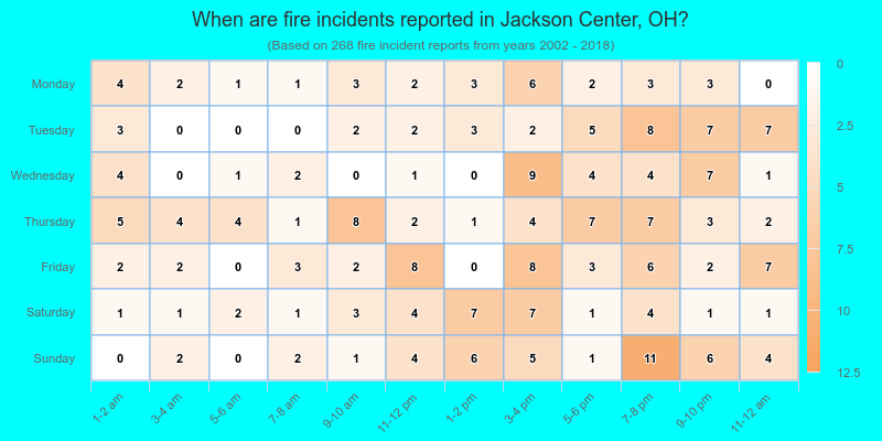 When are fire incidents reported in Jackson Center, OH?