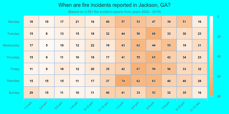 When are fire incidents reported in Jackson, GA?
