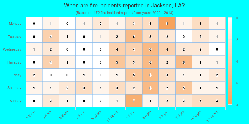 When are fire incidents reported in Jackson, LA?