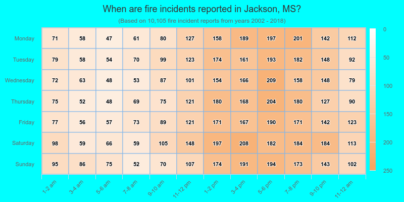 When are fire incidents reported in Jackson, MS?