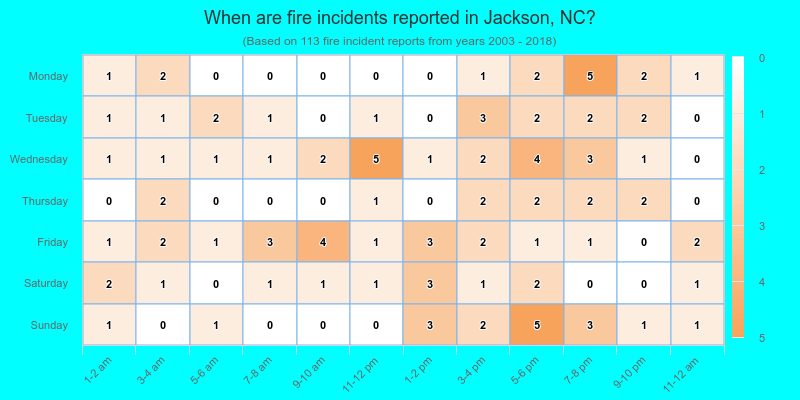 When are fire incidents reported in Jackson, NC?