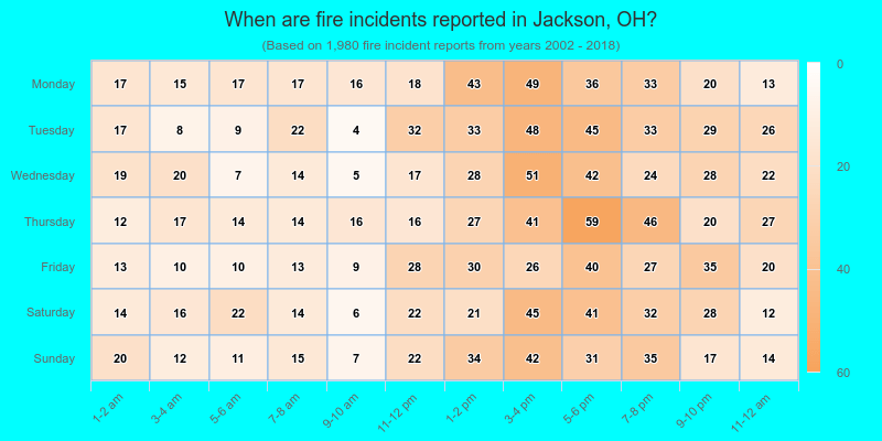 When are fire incidents reported in Jackson, OH?