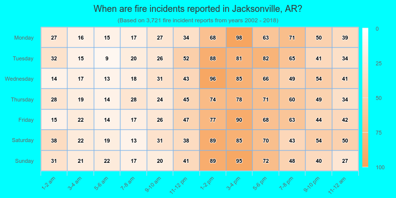When are fire incidents reported in Jacksonville, AR?