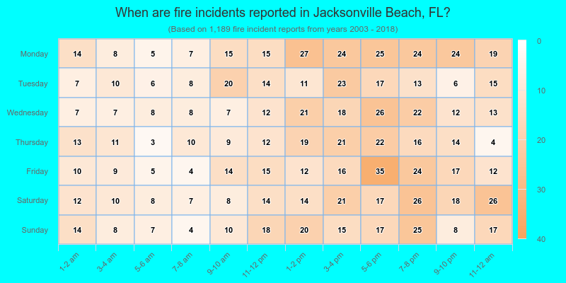 When are fire incidents reported in Jacksonville Beach, FL?