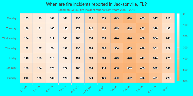 When are fire incidents reported in Jacksonville, FL?