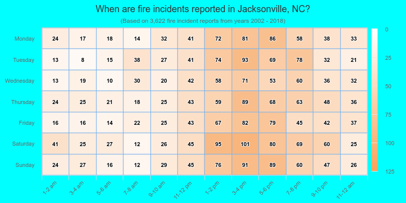 When are fire incidents reported in Jacksonville, NC?