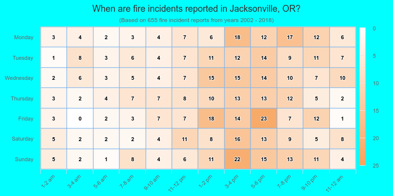 When are fire incidents reported in Jacksonville, OR?