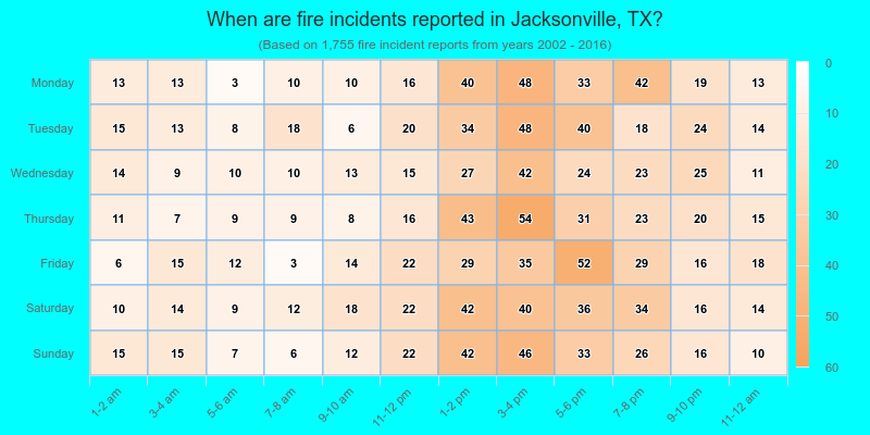 When are fire incidents reported in Jacksonville, TX?