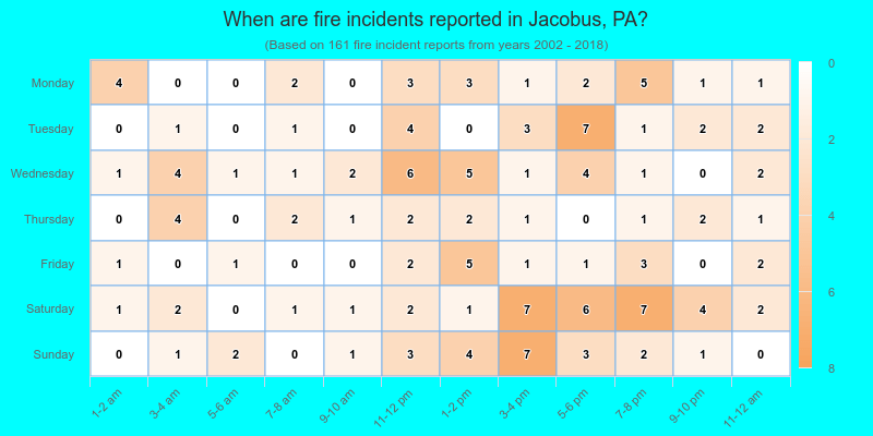 When are fire incidents reported in Jacobus, PA?