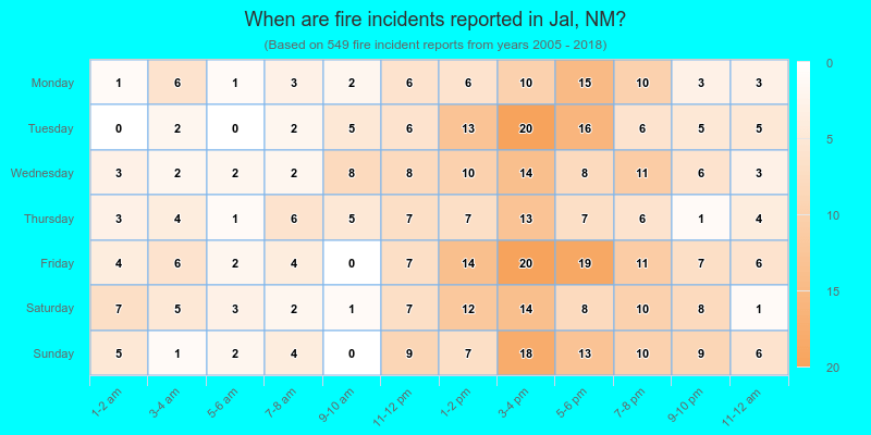 When are fire incidents reported in Jal, NM?