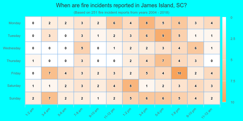 When are fire incidents reported in James Island, SC?