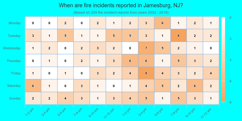 When are fire incidents reported in Jamesburg, NJ?