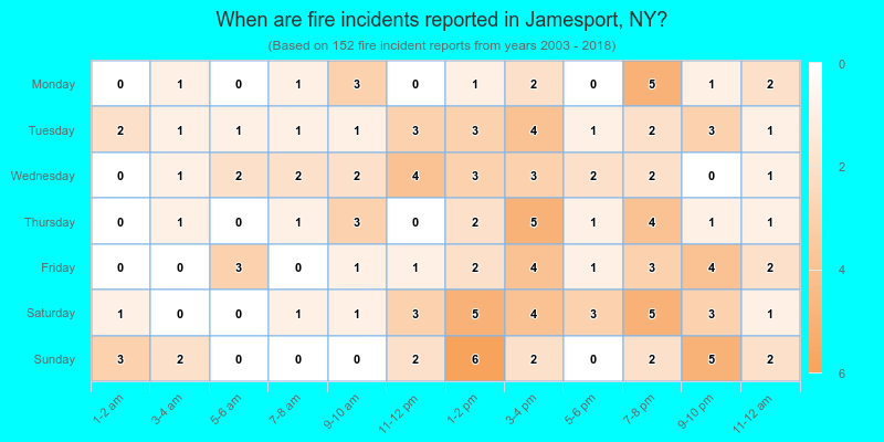 When are fire incidents reported in Jamesport, NY?