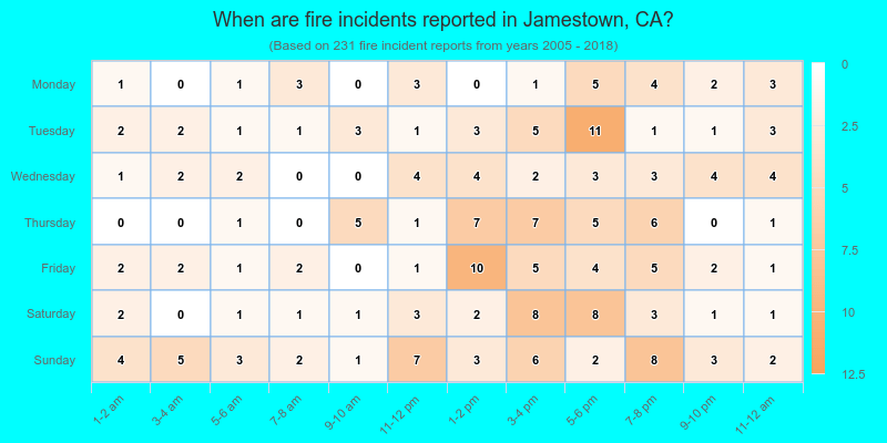 When are fire incidents reported in Jamestown, CA?