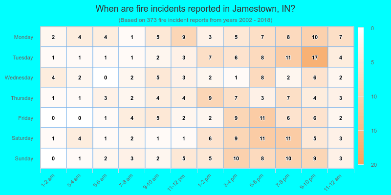 When are fire incidents reported in Jamestown, IN?