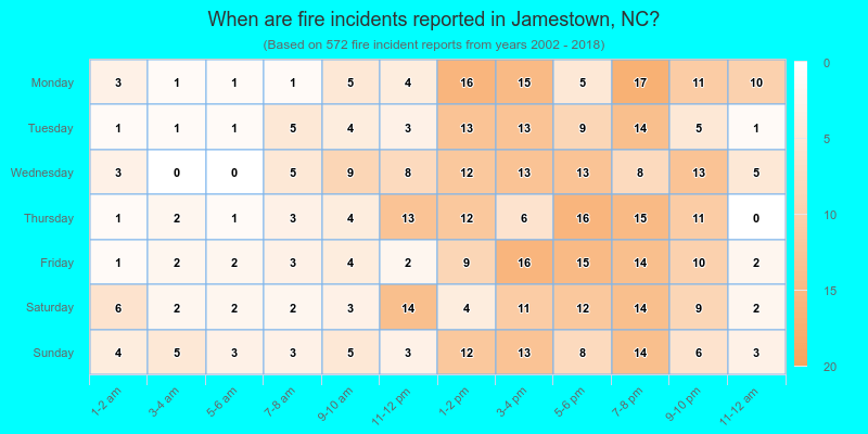 When are fire incidents reported in Jamestown, NC?