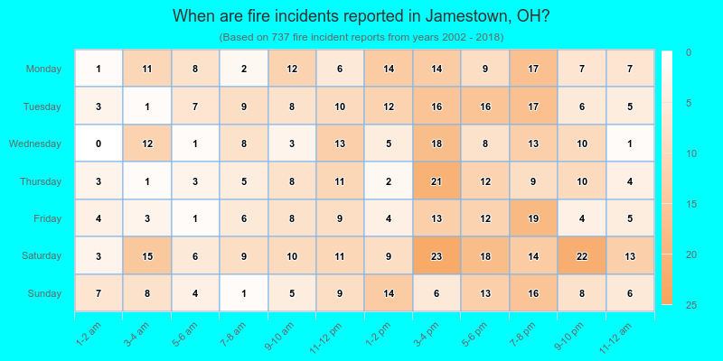 When are fire incidents reported in Jamestown, OH?