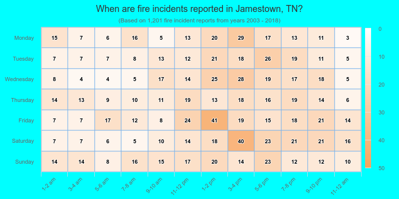 When are fire incidents reported in Jamestown, TN?