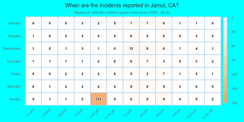 When are fire incidents reported in Jamul, CA?