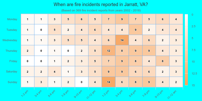 When are fire incidents reported in Jarratt, VA?