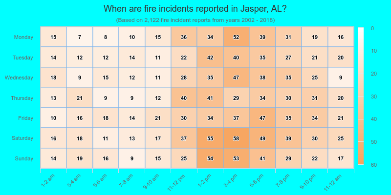 When are fire incidents reported in Jasper, AL?