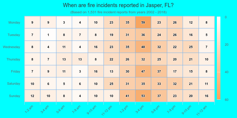 When are fire incidents reported in Jasper, FL?