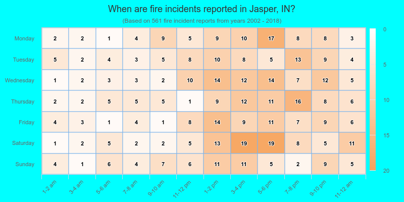 When are fire incidents reported in Jasper, IN?