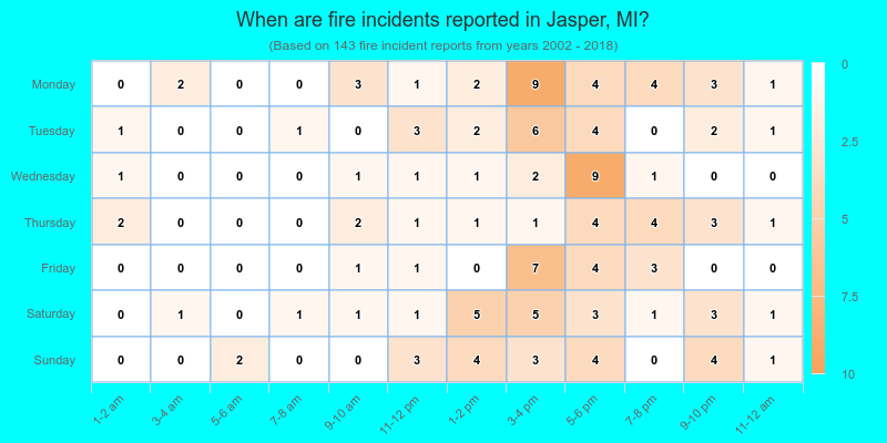 When are fire incidents reported in Jasper, MI?