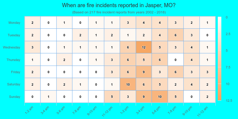 When are fire incidents reported in Jasper, MO?