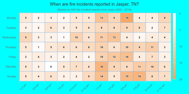 When are fire incidents reported in Jasper, TN?