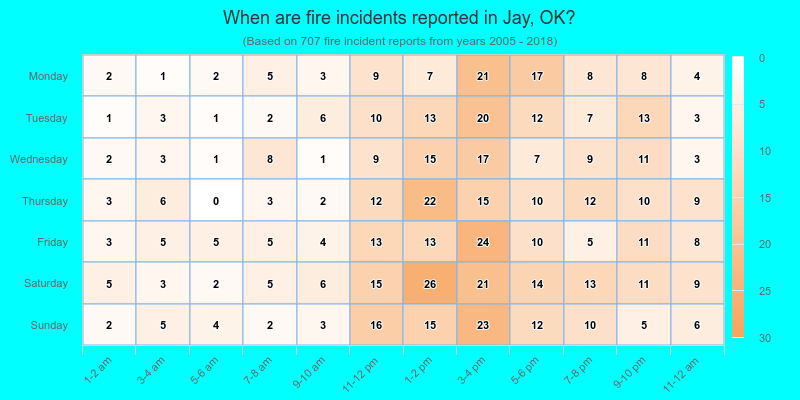 When are fire incidents reported in Jay, OK?