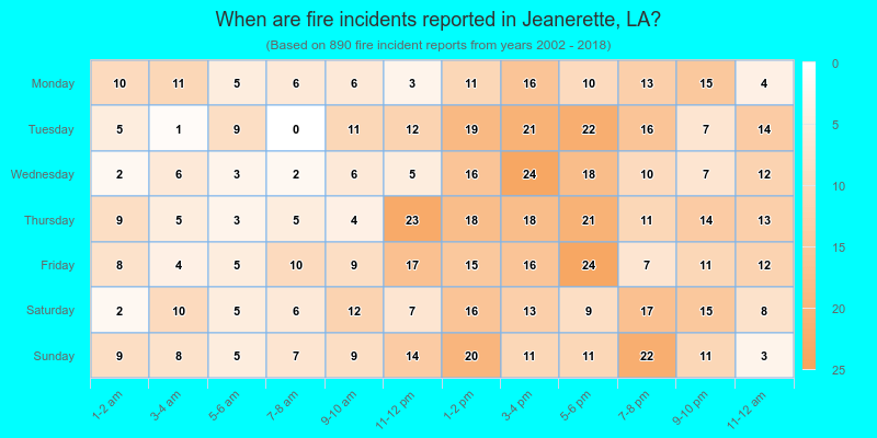 When are fire incidents reported in Jeanerette, LA?