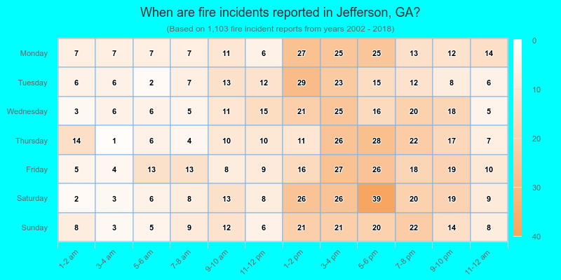When are fire incidents reported in Jefferson, GA?