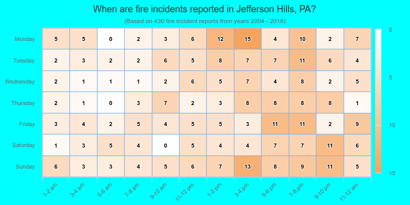 When are fire incidents reported in Jefferson Hills, PA?